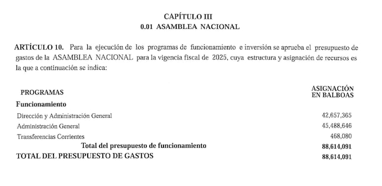 De $181 millones a $88 millones: el recorte en el presupuesto de la Asamblea Nacional