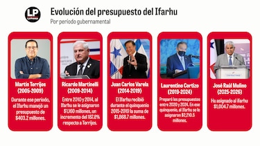 Ifarhu: entre escándalos y $6,647 millones manejados en los últimos cinco gobiernos