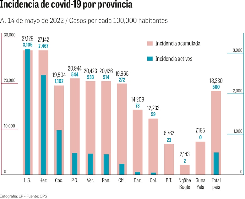 Casos activos de covid-19 se cuadriplicaron en dos semanas