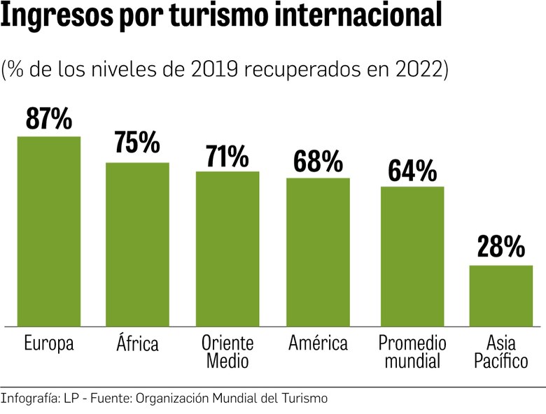 Turismo global alcanzó el 80% de las llegadas de viajeros internacionales en el primer trimestre