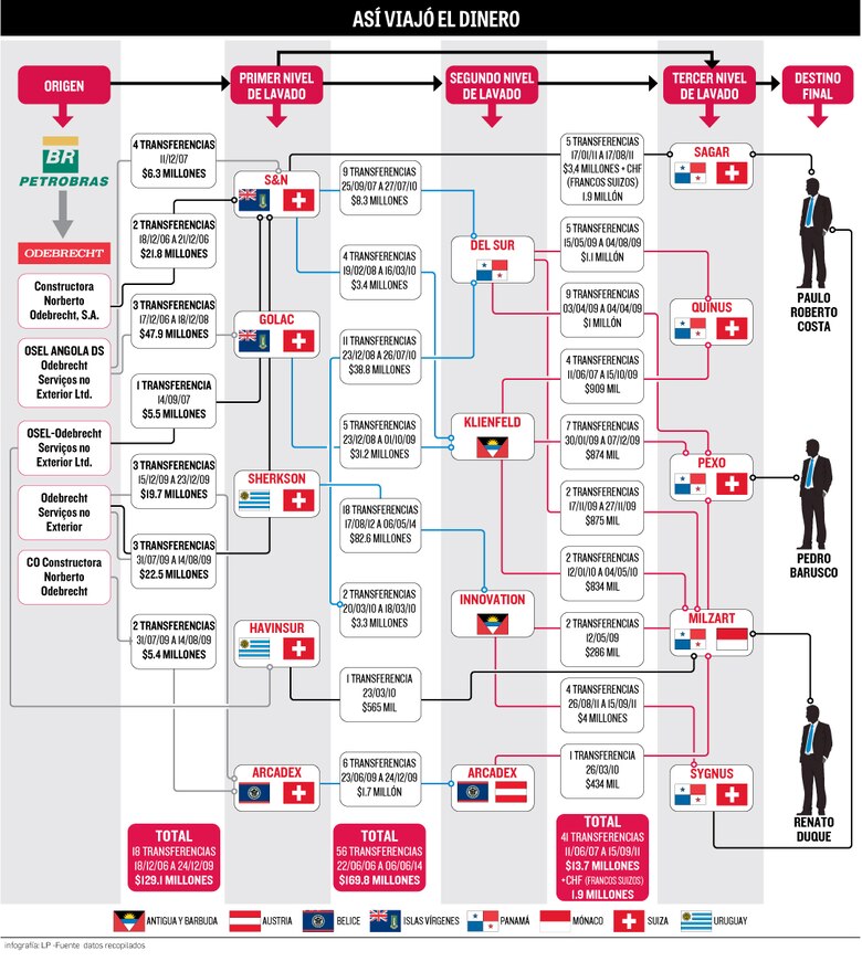 Prófugos en Perú, acusados en Panamá