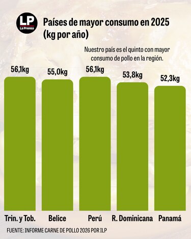 Panamá es quinto en consumo de pollo, pero decimotercero en producción