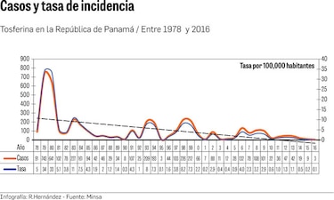 Un repunte histórico en los casos de tosferina en el país