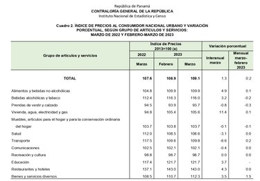 Precios al consumidor subieron 2% en primer trimestre
