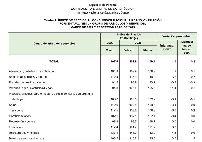 Precios al consumidor subieron 2% en primer trimestre