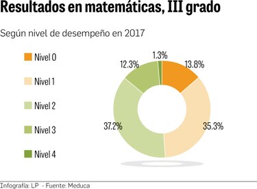 Estudiantes sacan mala nota en prueba Crecer