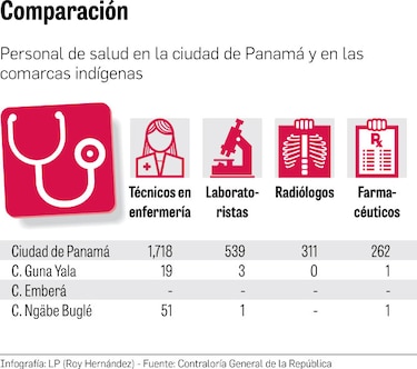 Comarca Emberá, con una notable falta de personal de salud