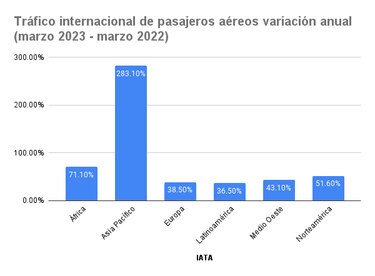 Tráfico mundial de pasajeros aéreos creció 52.4% en marzo