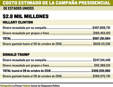 La campaña presidencial estadounidense y la danza de los billones