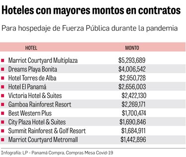 $44 millones para hospedar policías en la pandemia