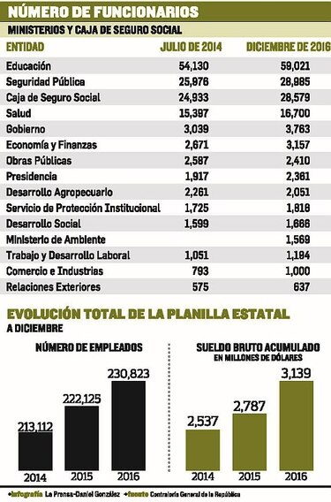 Trazarán plan para contener gasto en planilla