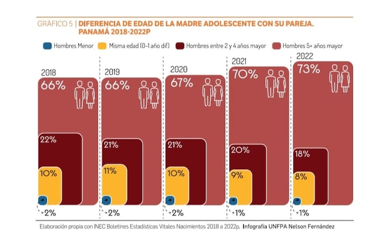 Embarazo adolescente en Panamá: un fenómeno asociado a uniones tempranas y desigualdad