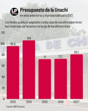 Rector Absel Navarro en sustentación de presupuesto: ‘Todo está paralizado’ en la Unachi