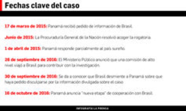 Panamá y Brasil pactan intercambio de datos en caso Lava Jato