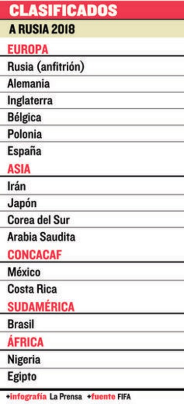 Polonia y Egipto se suman a clasificados