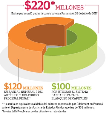 Odebrecht pagará multa millonaria