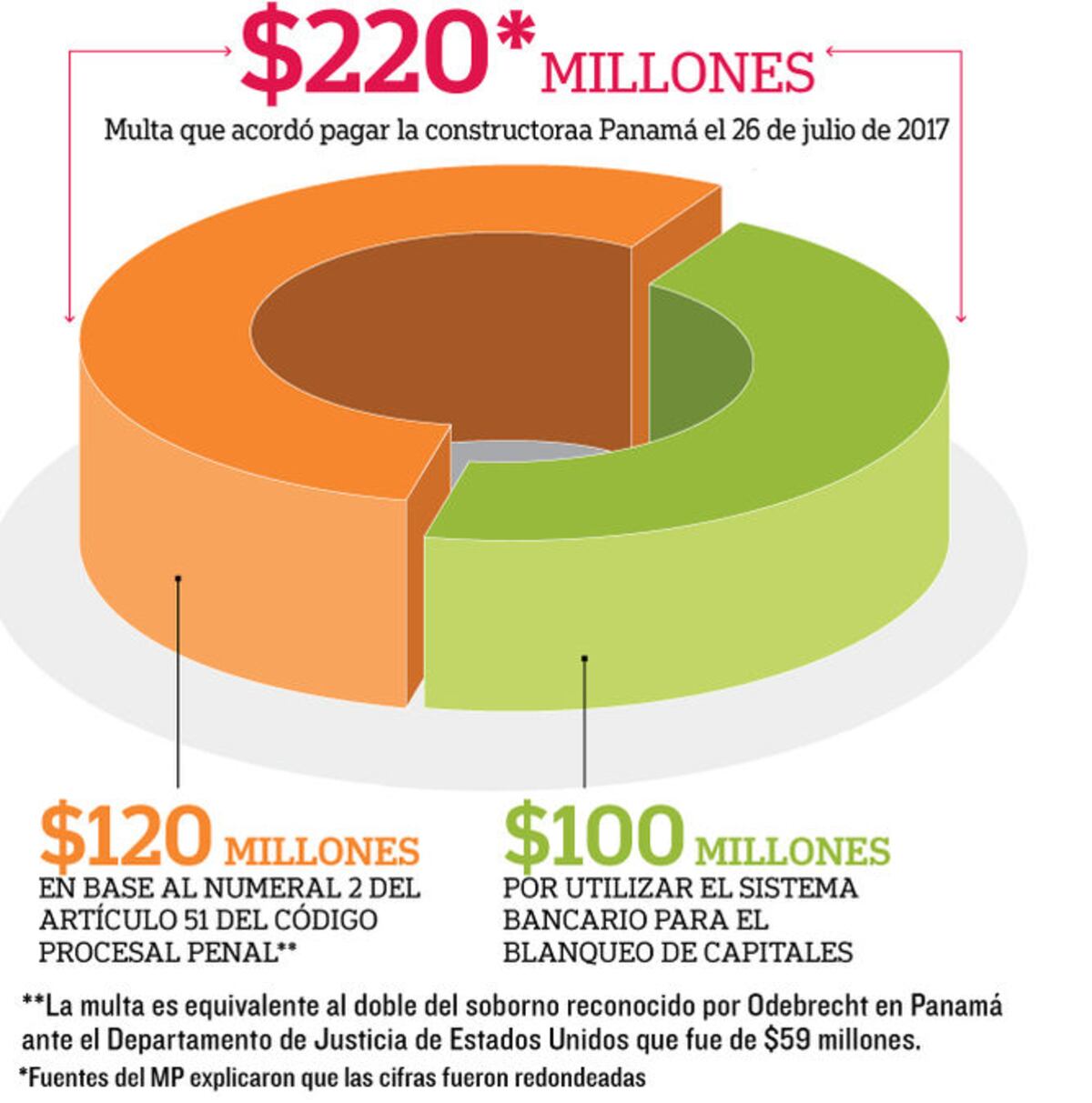 Odebrecht pagará multa millonaria