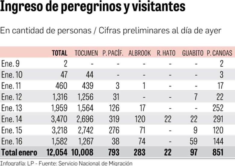 12 mil 54 peregrinos han ingresado al país para la JMJ