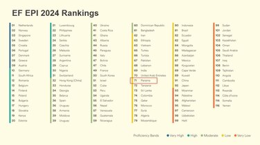 Panamá mantiene el puesto 71 en inglés a nivel global según el Índice EF EPI 2024