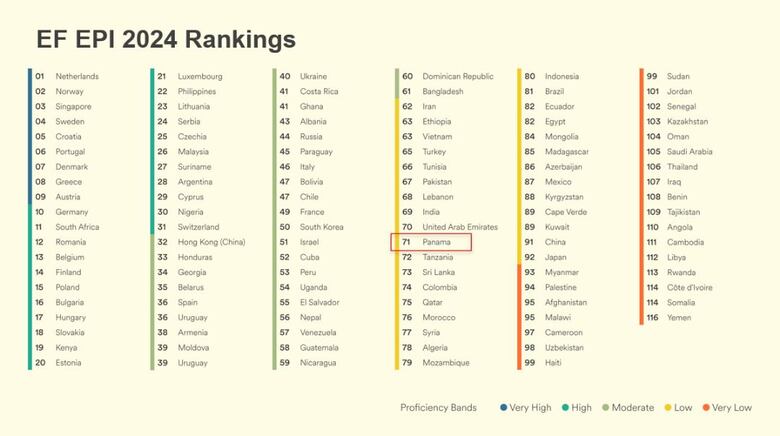 Panamá mantiene el puesto 71 en inglés a nivel global según el Índice EF EPI 2024