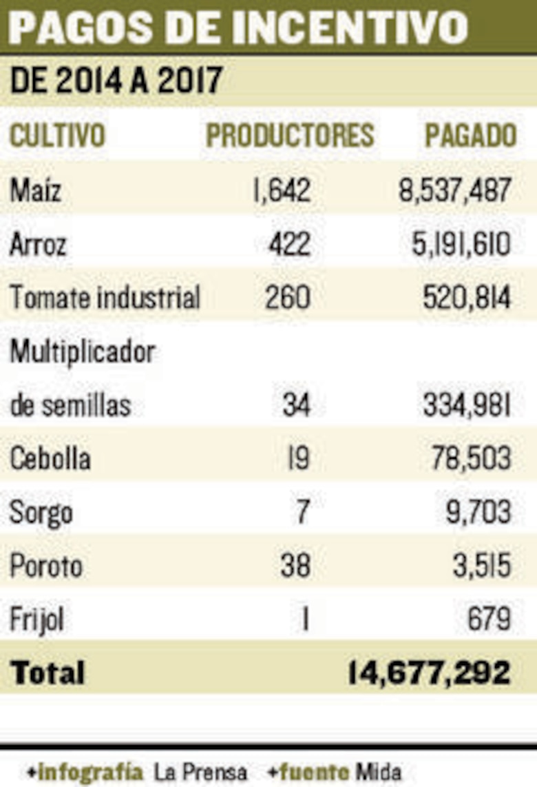 Cambios a ley de granos, en el limbo