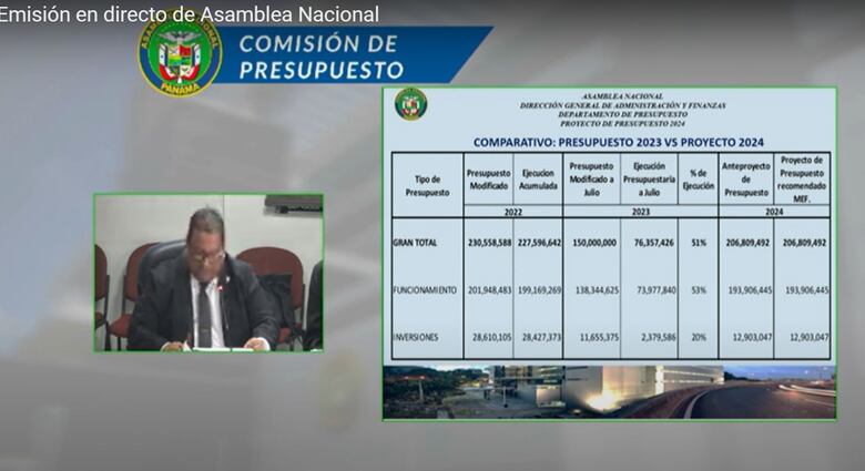 La Asamblea Nacional sustenta su presupuesto, pero sin explicar cómo usará los $206.8 millones que solicitó para 2024