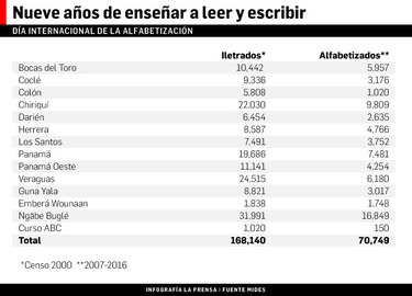 Se reduce brecha de personas iletradas