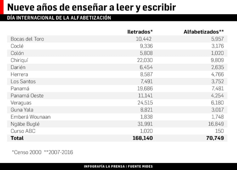 Se reduce brecha de personas iletradas