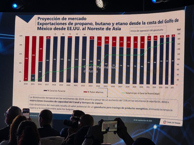 Canal de Panamá estima iniciar el gasoducto en el 2027 y convoca a 50 empresas del sector energético para presentar el proyecto