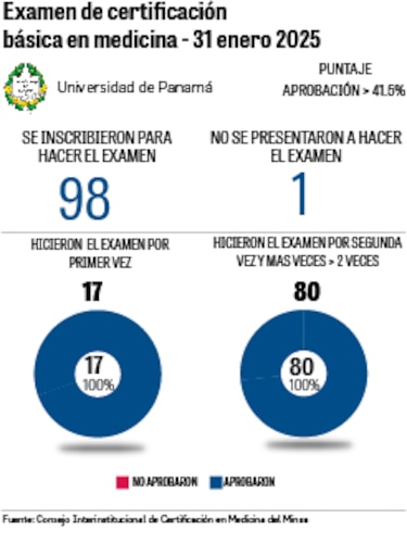 Universidad de Panamá logra 100% de aprobados en examen de certificación médica de enero de 2025