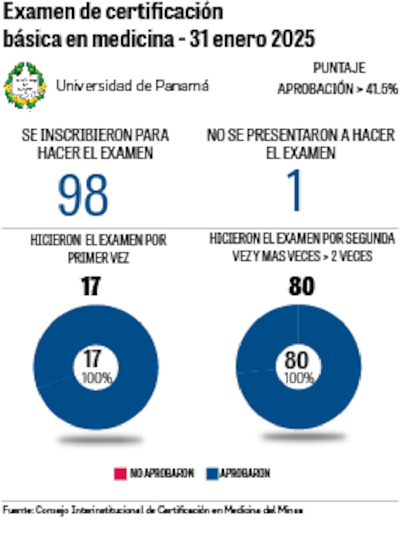 Universidades privadas revelan sus fallas en examen de certificación médica