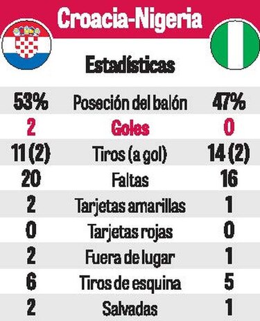 Croacia derrota a Nigeria y termina al frente del grupo D