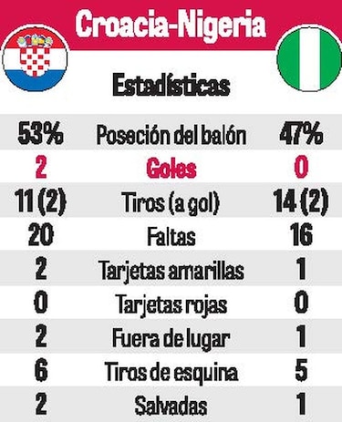 Croacia derrota a Nigeria y termina al frente del grupo D