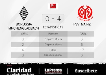 FSV Mainz vence Borussia Mönchengladbach