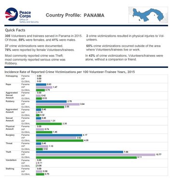 El 12% de los voluntarios estadounidenses que hacen labor social en Panamá es víctima de algún delito