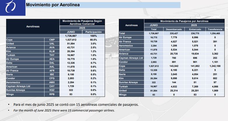 La batalla por los cielos: así compite Panamá contra otros centros de transporte aéreos de Latinoamérica