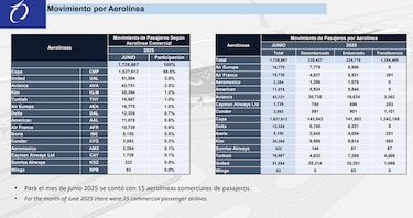 La batalla por los cielos: así compite Panamá contra otros centros de transporte aéreos de Latinoamérica