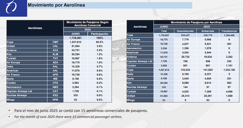 La batalla por los cielos: así compite Panamá contra otros centros de transporte aéreos de Latinoamérica