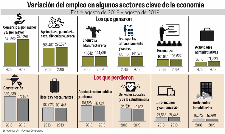 La población adulta gana espacio en el mercado laboral