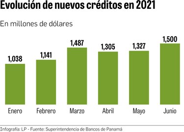 Regulador ve un punto de inflexión en el desempeño del crédito