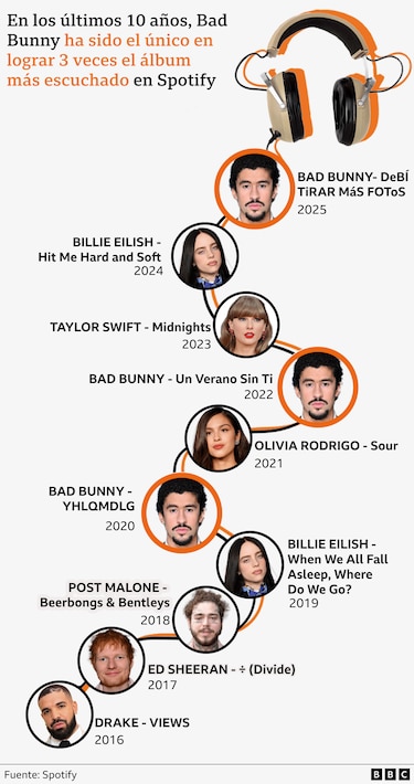 Bad Bunny en el Super Bowl: cómo un empacador de un humilde pueblo de Puerto Rico llegó a ser un fenómeno global