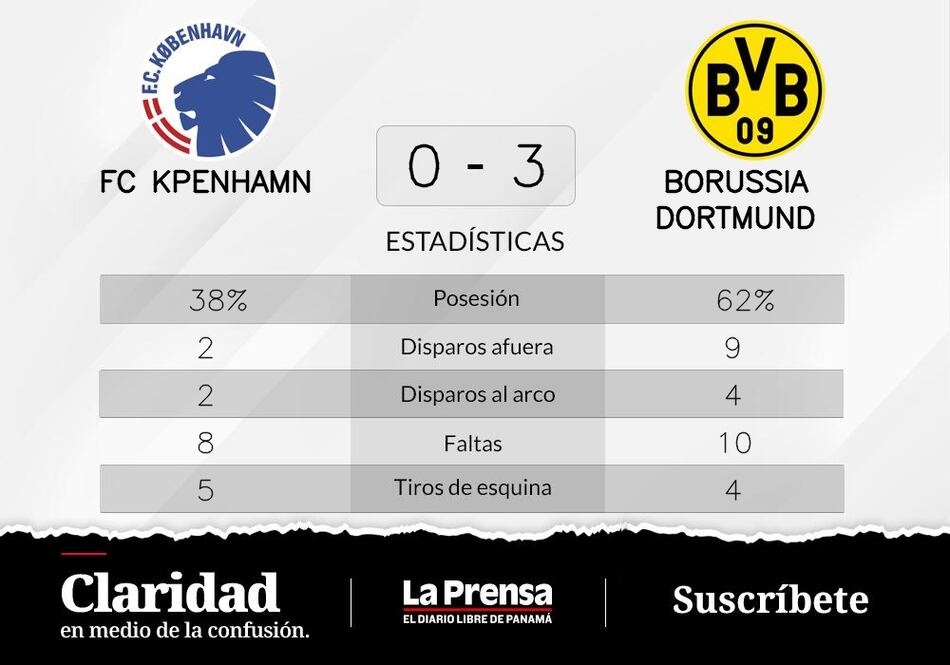 Borussia Dortmund gana ante FC Köpenhamn en la Grupo G de Champions League