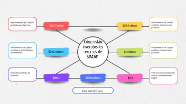 Ahorro de funcionarios llega a $896.6 millones en el Siacap