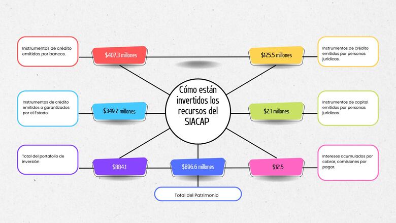 Ahorro de funcionarios llega a $896.6 millones en el Siacap