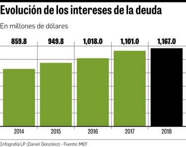 Servicio de la deuda pública llega a $3,098.1 millones