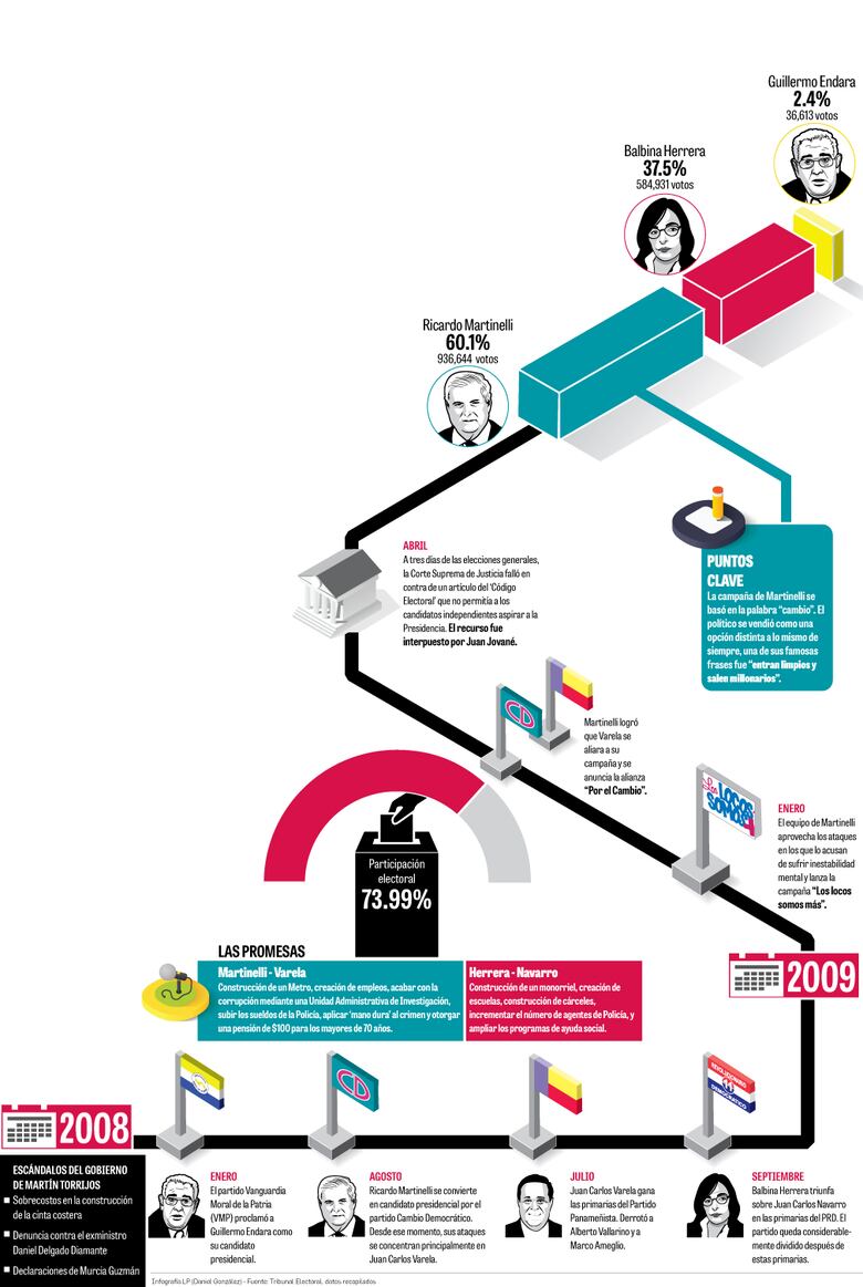 El efecto Martinelli y el adiós al bipartidismo