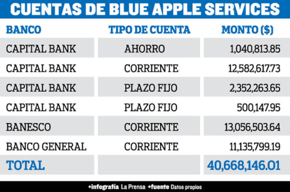 Empresarios confiesan sus coimas a Blue Apple