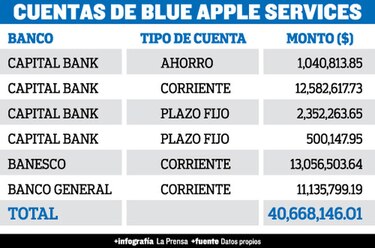 Empresarios confiesan sus coimas a Blue Apple