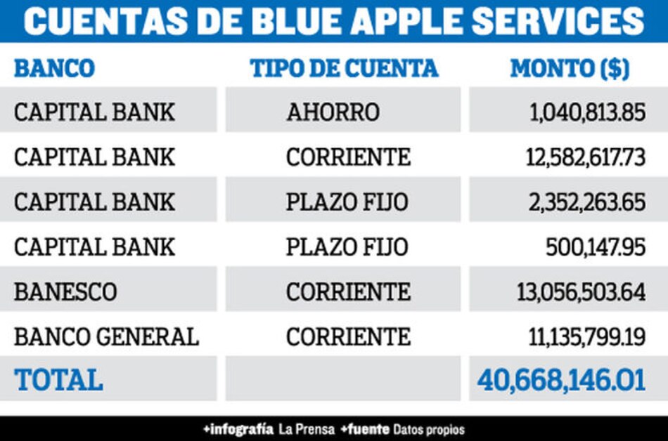 Empresarios confiesan sus coimas a Blue Apple