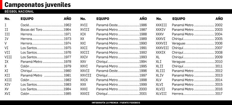 Herrera, campeón del béisbol juvenil